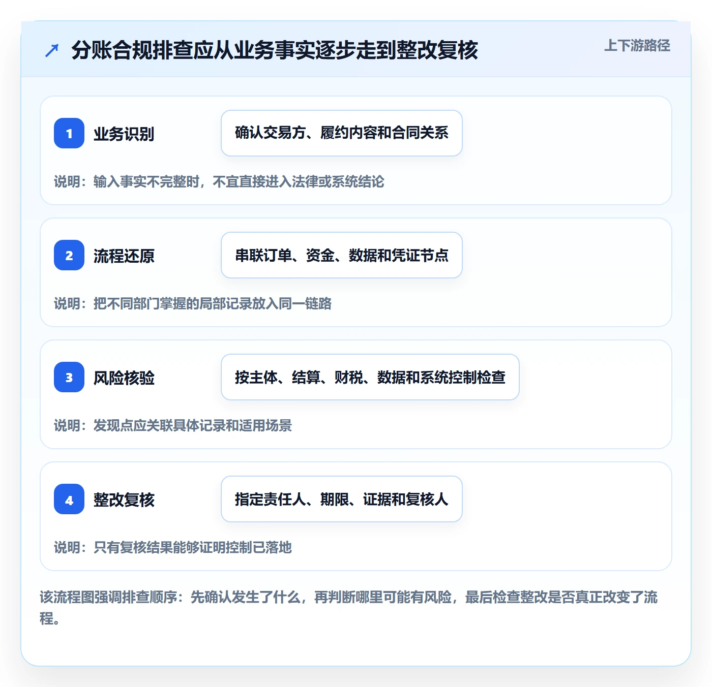 分账系统实践指南:合规要求的风险排查怎样更有效