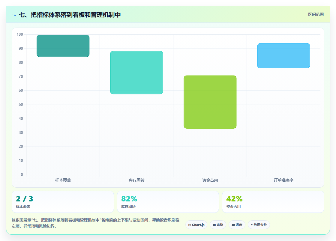 七、把指标体系落到看板和管理机制中