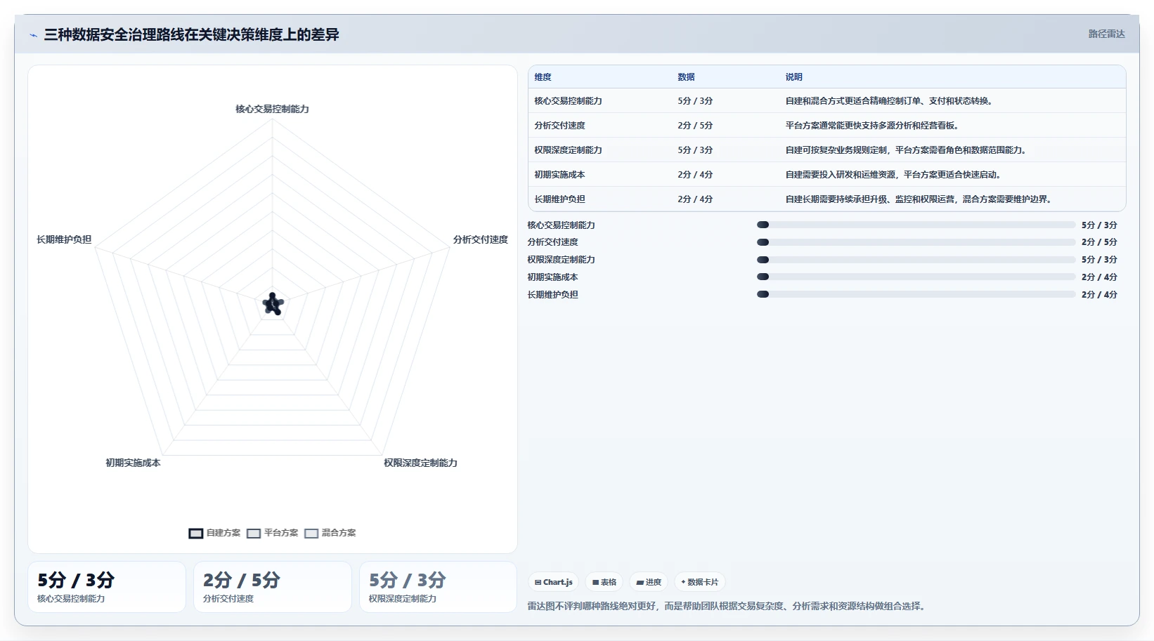 电商系统开发：技术负责人核心指标：判断数据安全是否正在缓解需求反复