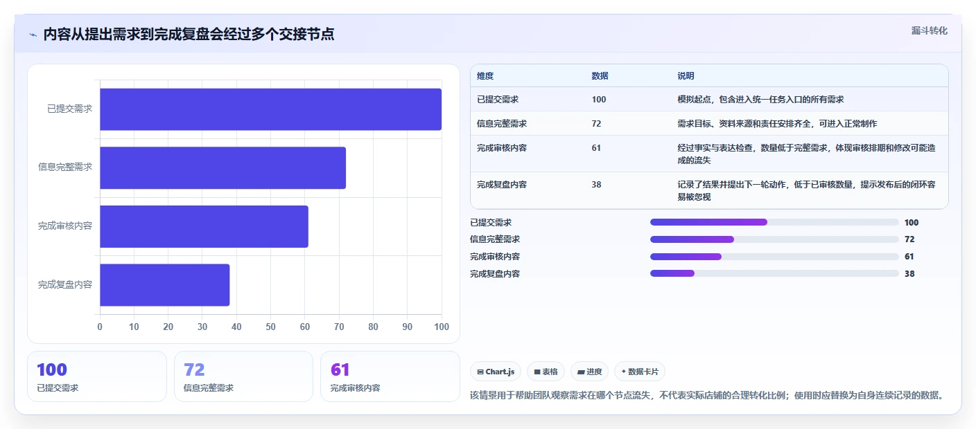 店铺运营包括哪些方面避坑指南:内容运营环节的标准化管理要注意什么