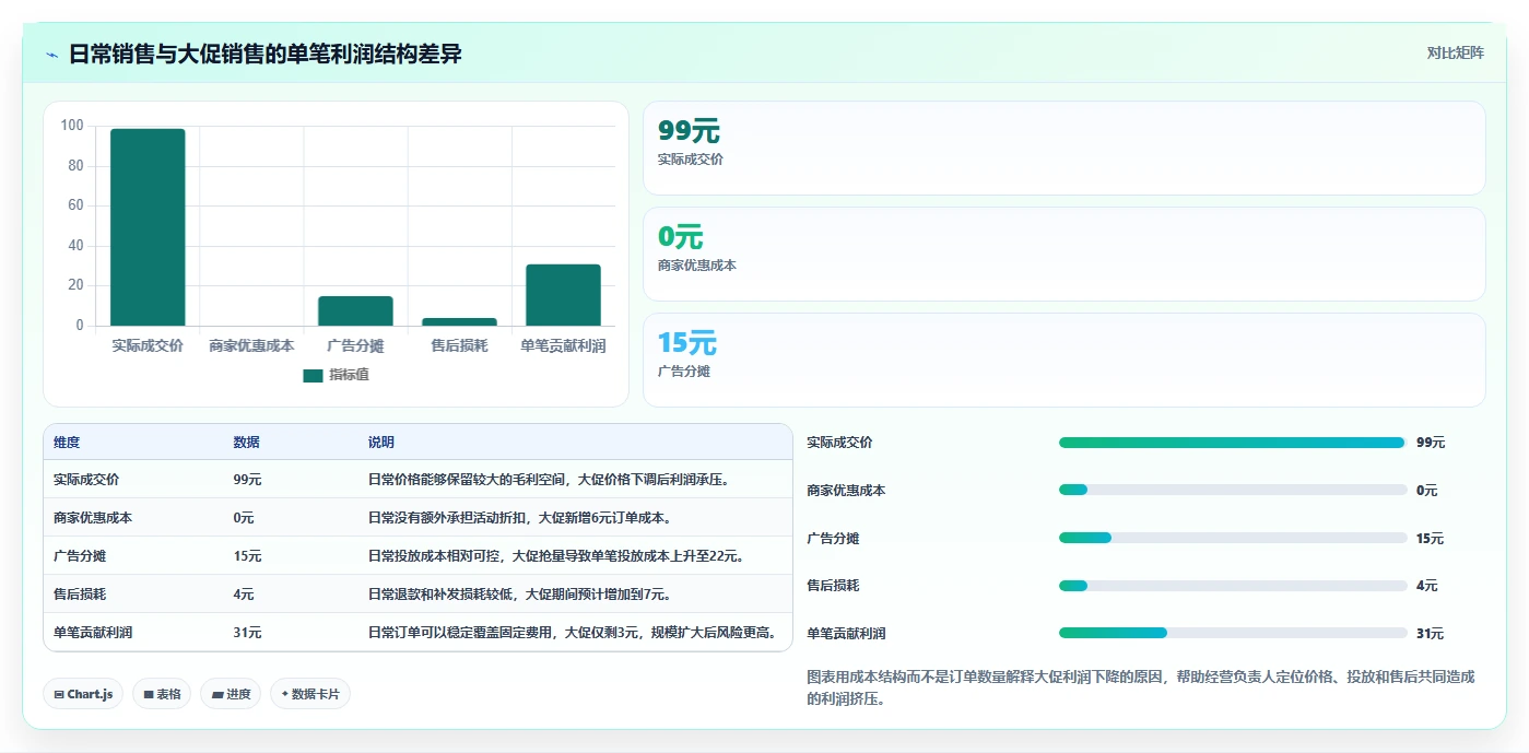 电商利润计算:经营负责人老板版路线:利润改善从准备、执行到复盘
