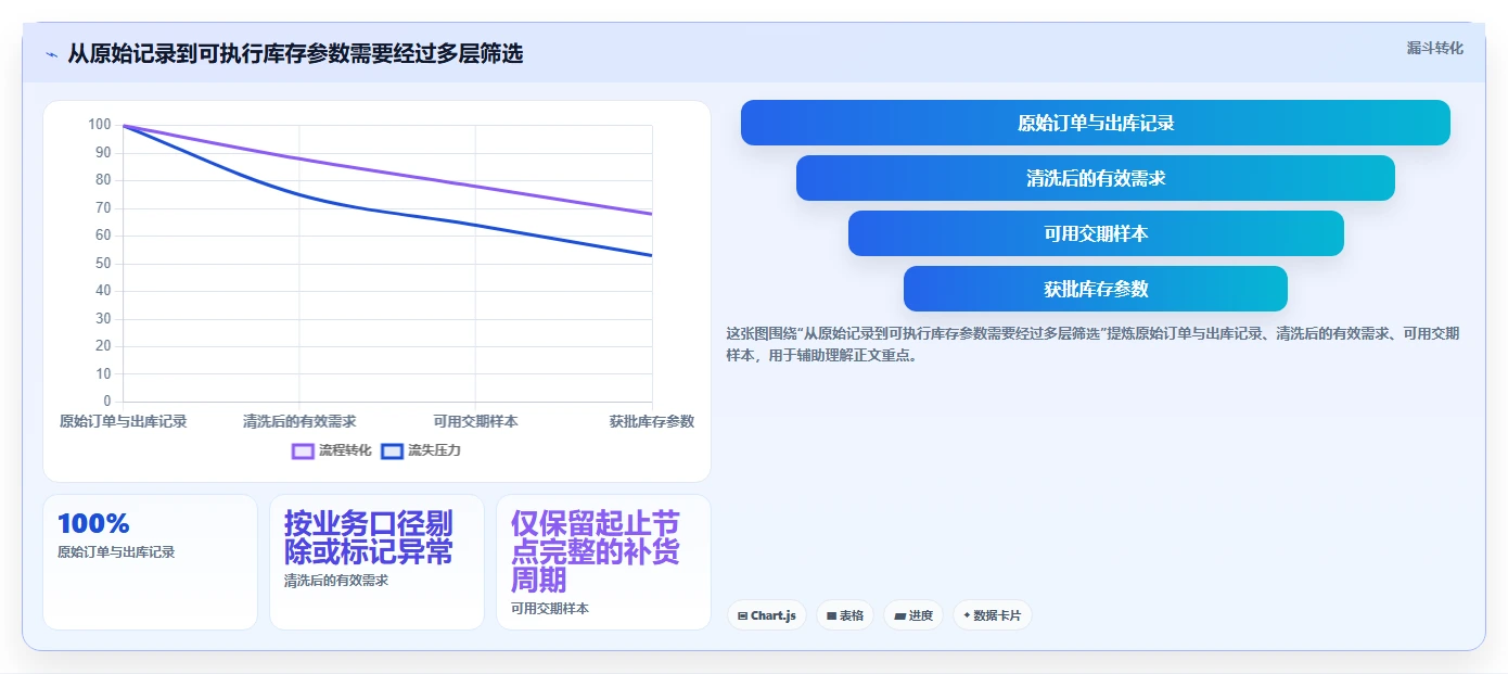 仓库安全库存管理使用技巧：安全库存公式对应的指标体系方法