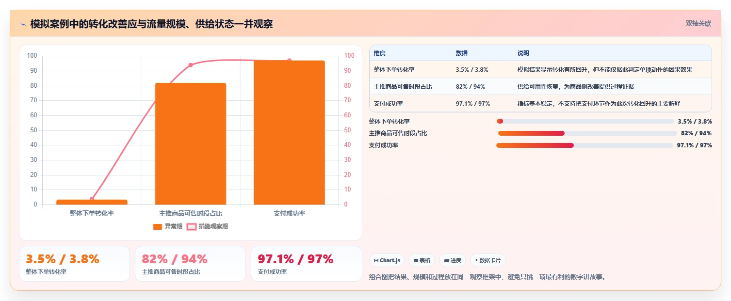 运营数据业务拆解：异常诊断为什么影响落地案例
