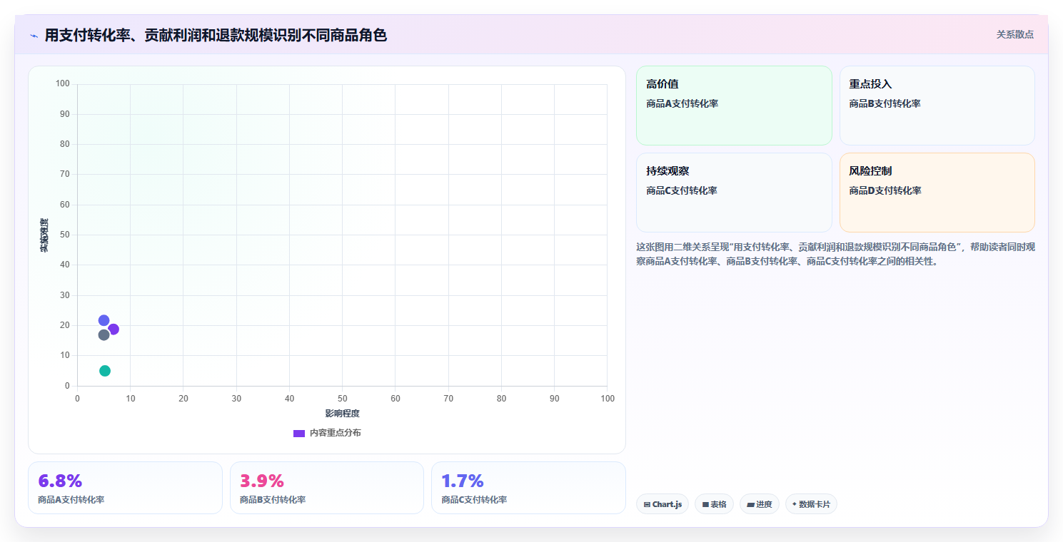 直播数据复盘：直播运营成本视角：转化率如何避免货盘结构差