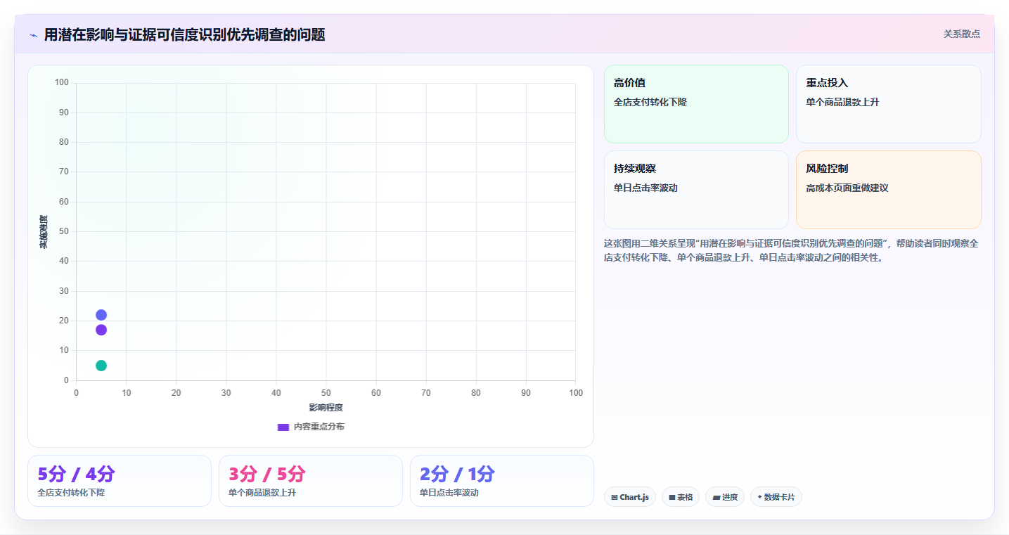 电商数据运营优化清单：指标拆解与效率提升的关键动作