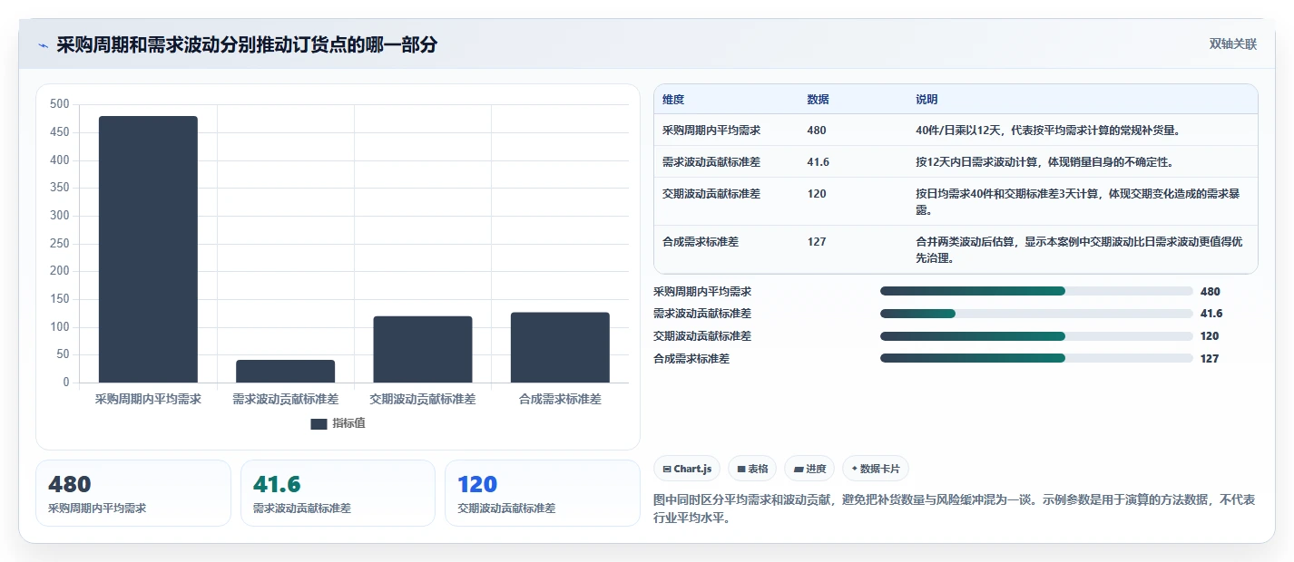 仓库安全库存管理进阶课：围绕采购周期完善落地案例
