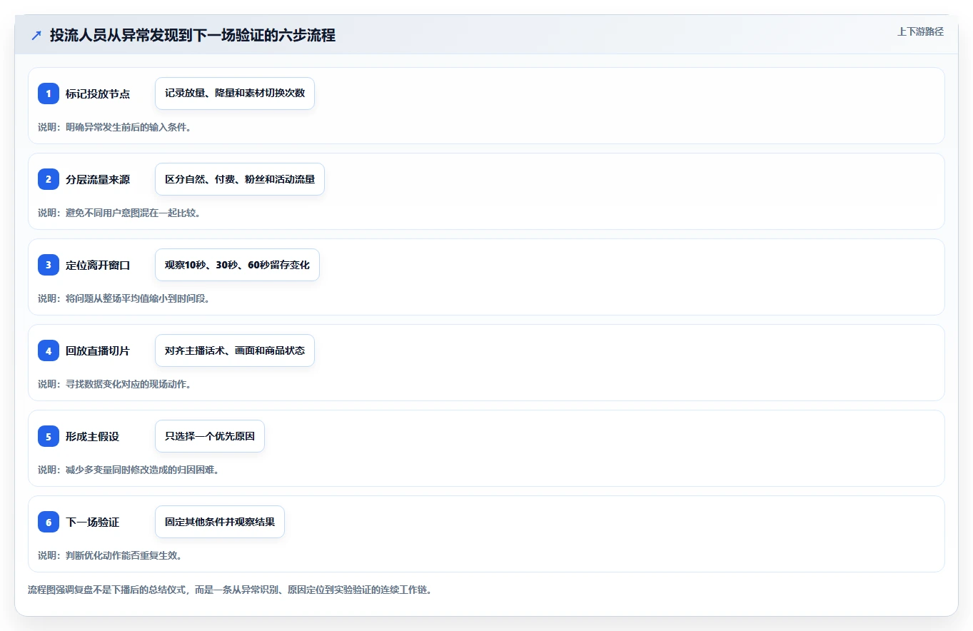 直播数据复盘:投流人员最佳实践:主播评估怎样稳步实现提升用户停留