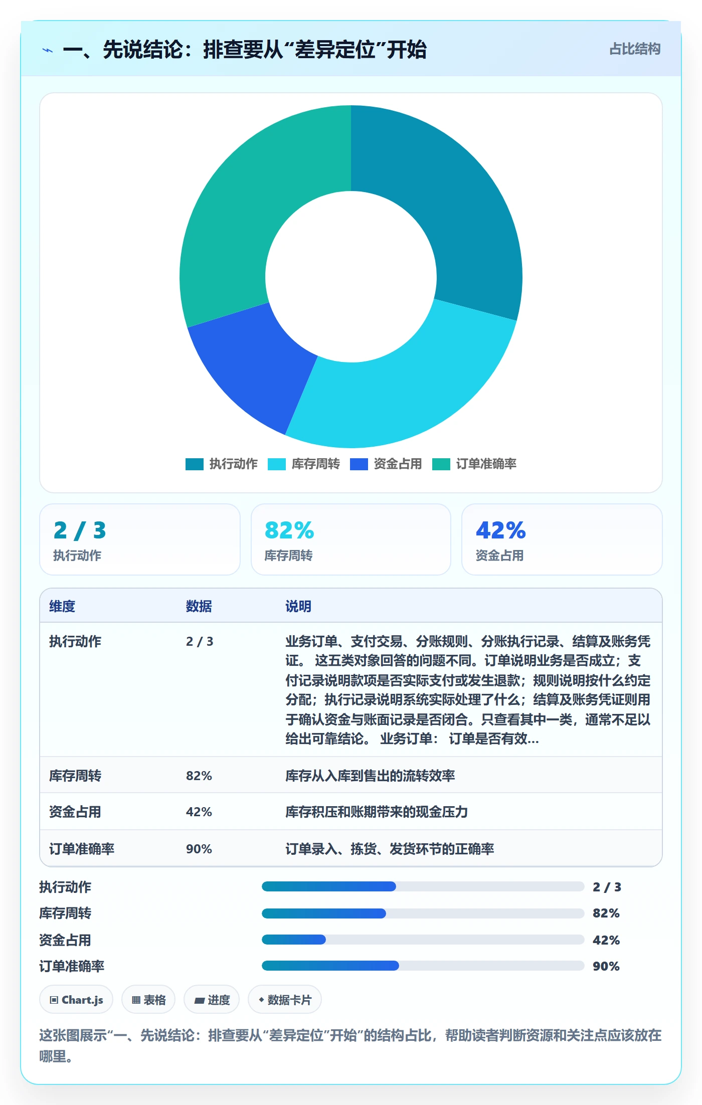 一、先说结论：排查要从“差异定位”开始