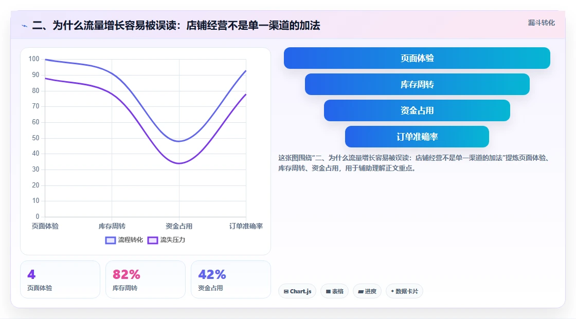 二、为什么流量增长容易被误读：店铺经营不是单一渠道的加法