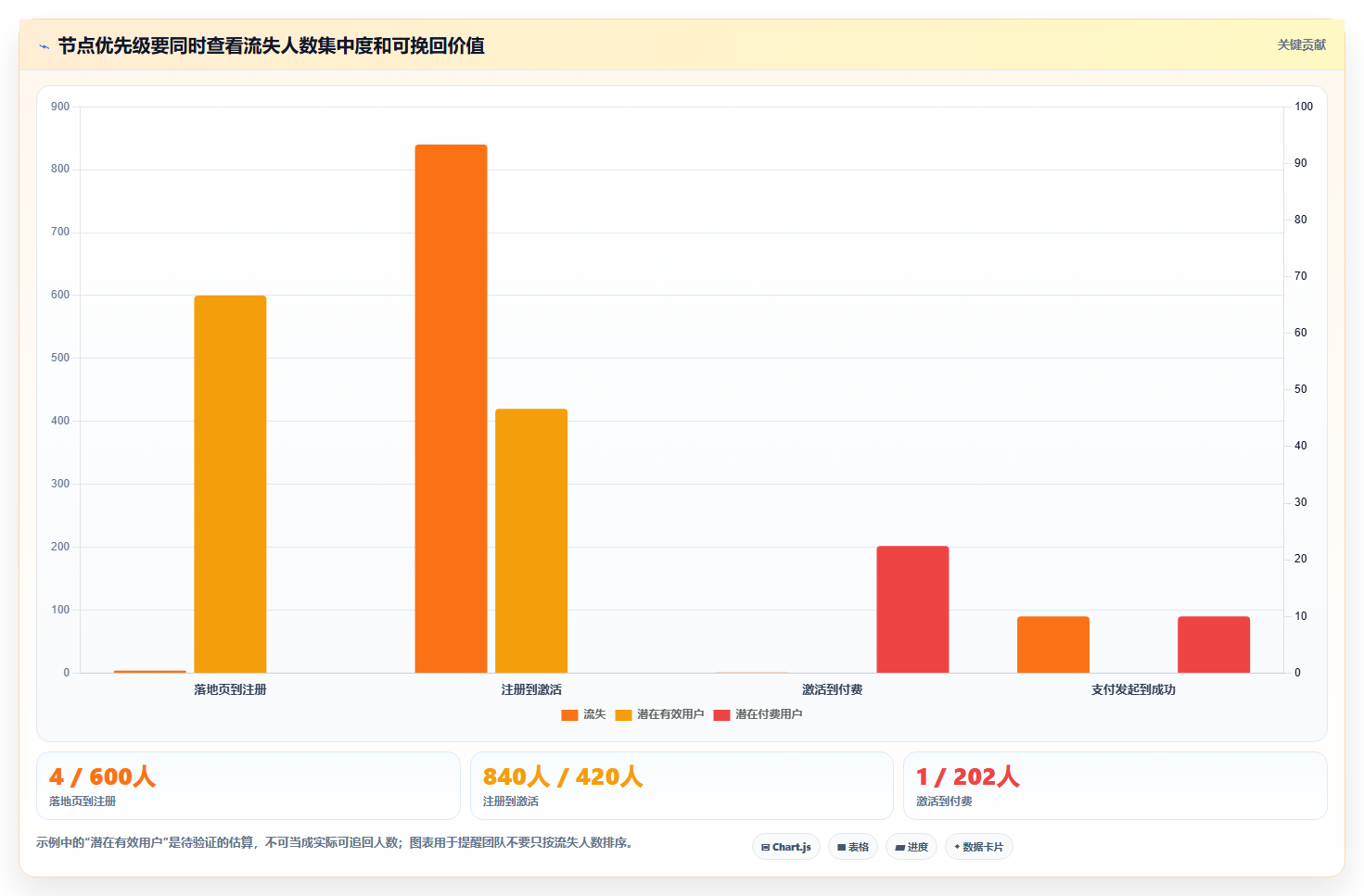 运营数据怎么优化？先从转化漏斗的数据复盘入手