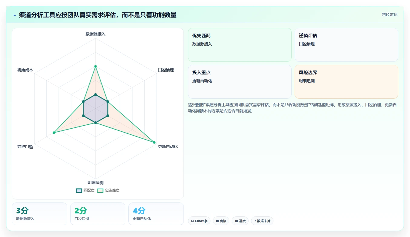 运营数据应用思路：围绕渠道对比拆解工具对比