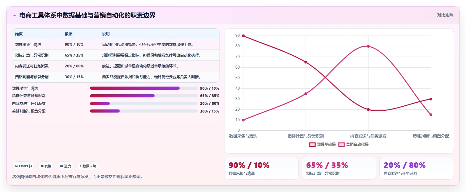 电商辅助软件：运营助理一页讲清：营销自动化与建立工具体系的关系