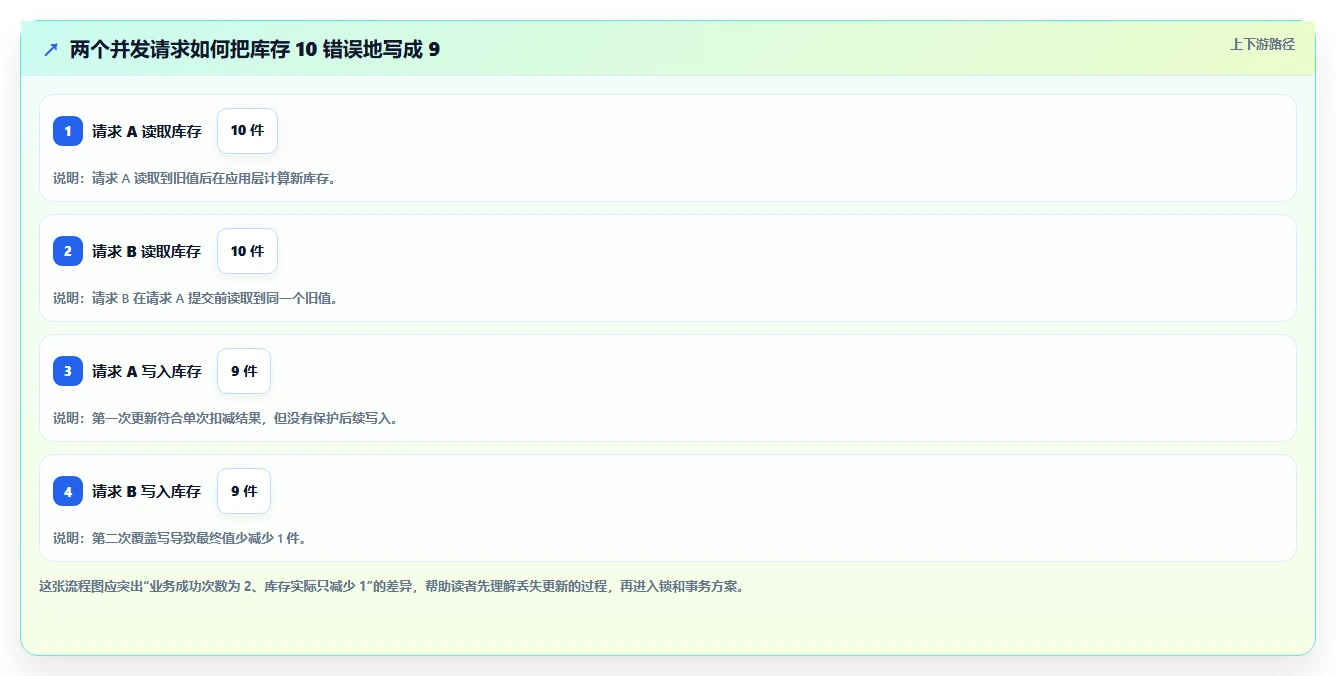 数据库存：架构师快速排查：并发扣减为何会导致账实不一致