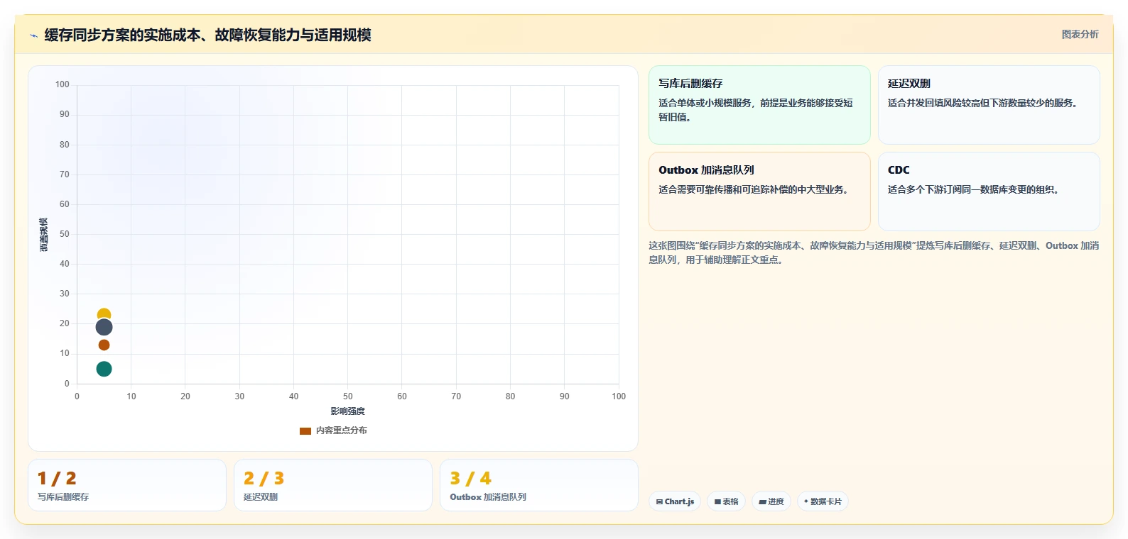 数据库存：运维团队怎么用：从事务一致性到改善缓存同步