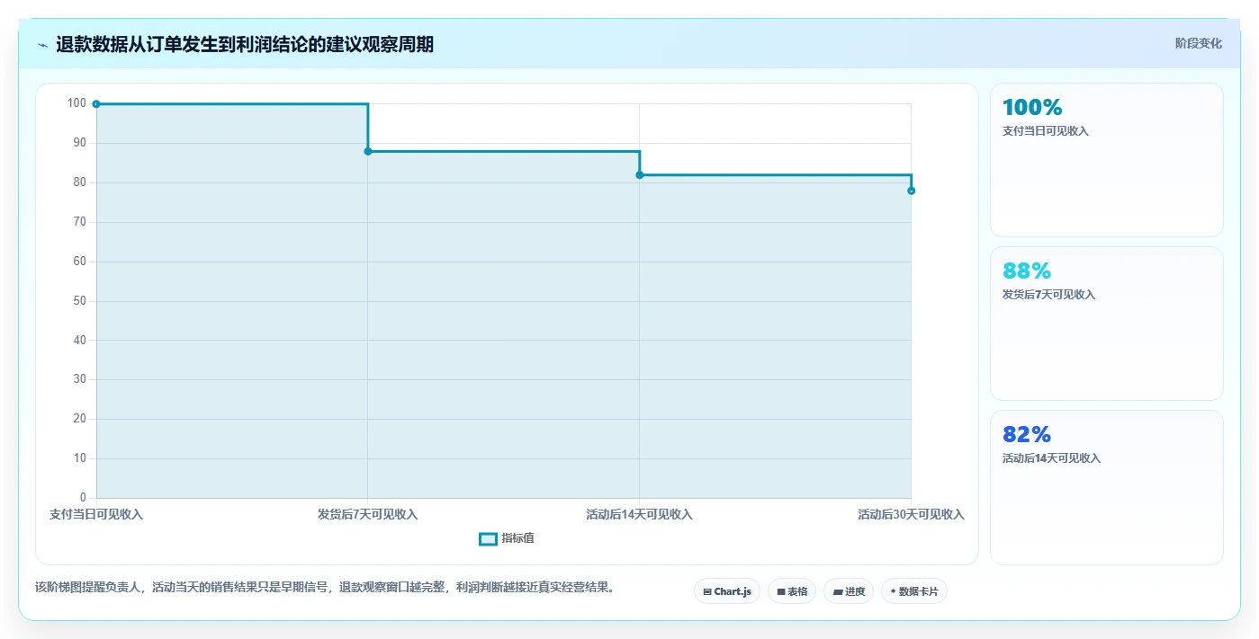 电商利润计算：经营负责人自查表：销售收入最容易出现的退款影响忽略