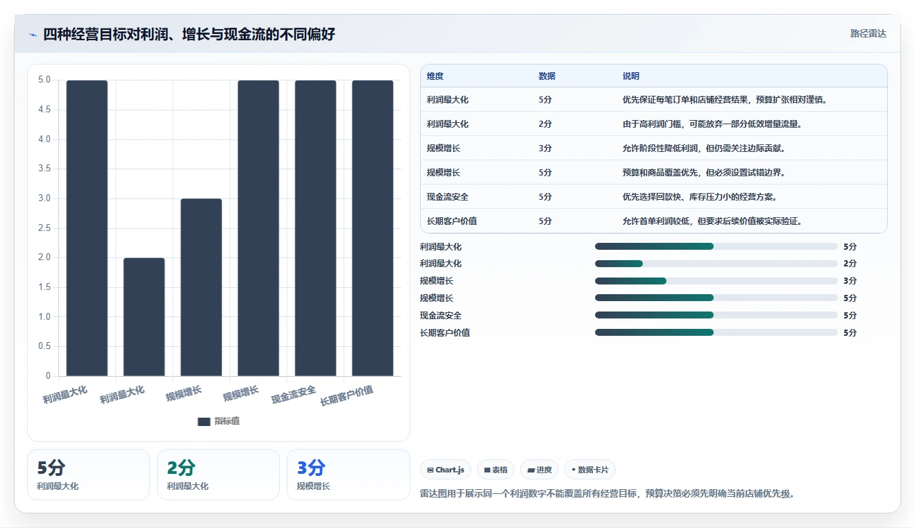 电商利润计算：投放人员一页讲清：毛利净利与算清真实利润的关系