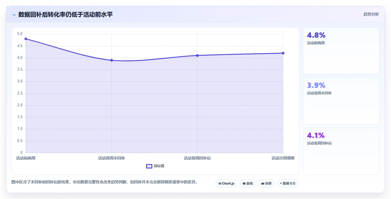 运营数据场景解析：趋势分析中的流程设计怎么处理
