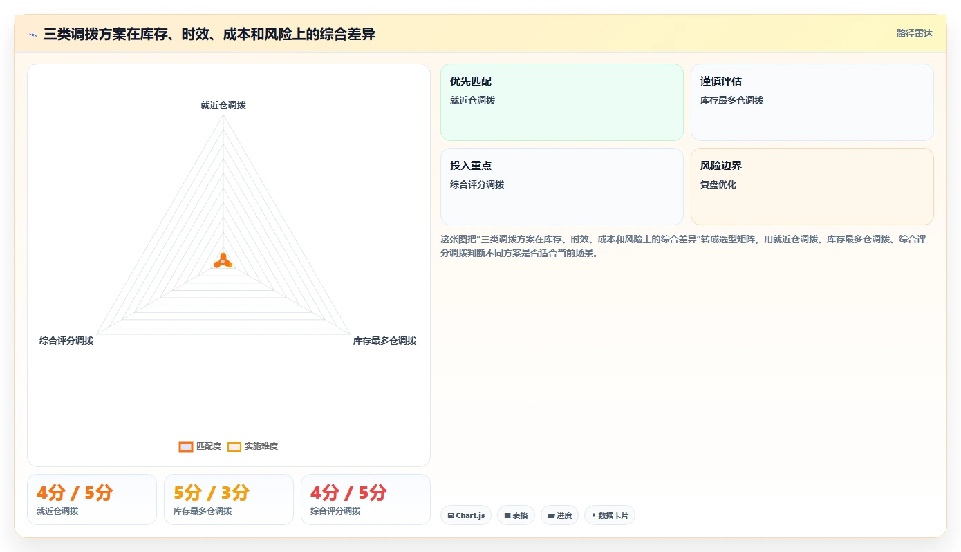 电商仓储管理：品牌零售商入门版复盘：围绕多仓调拨提炼下一步动作