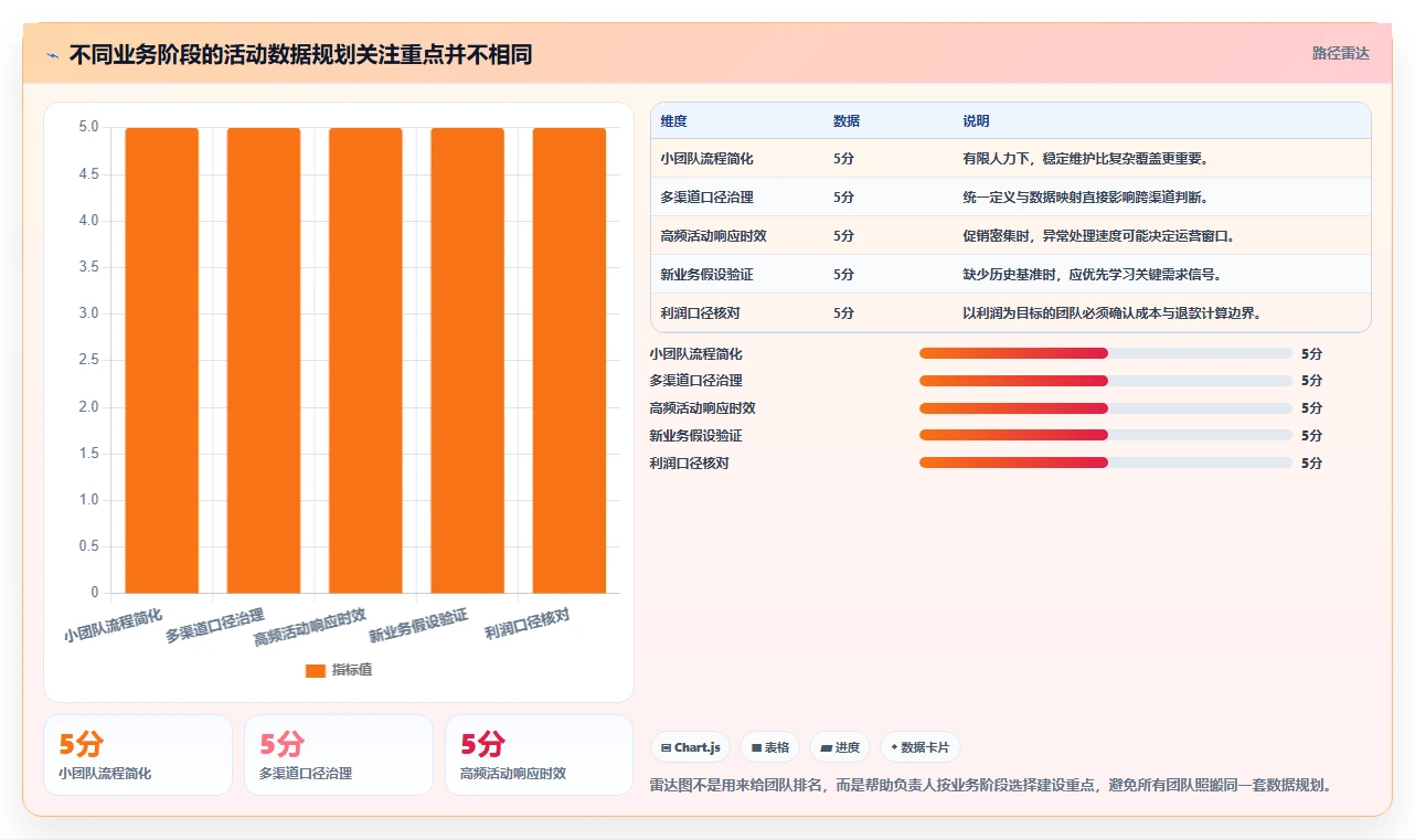 电商数据运营规划方法：活动评估与实操教程如何衔接