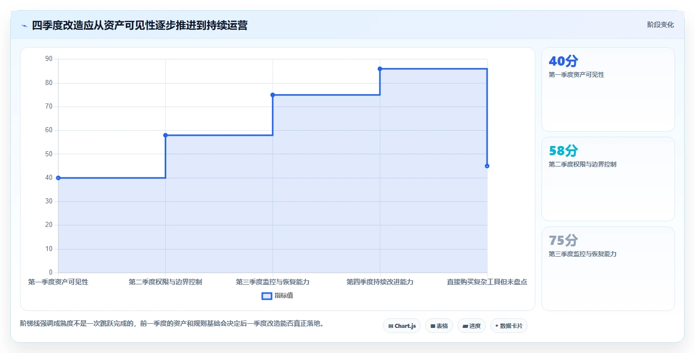 电商系统开发:供应链团队年度规划:系统改造怎样持续改善增强数据安全