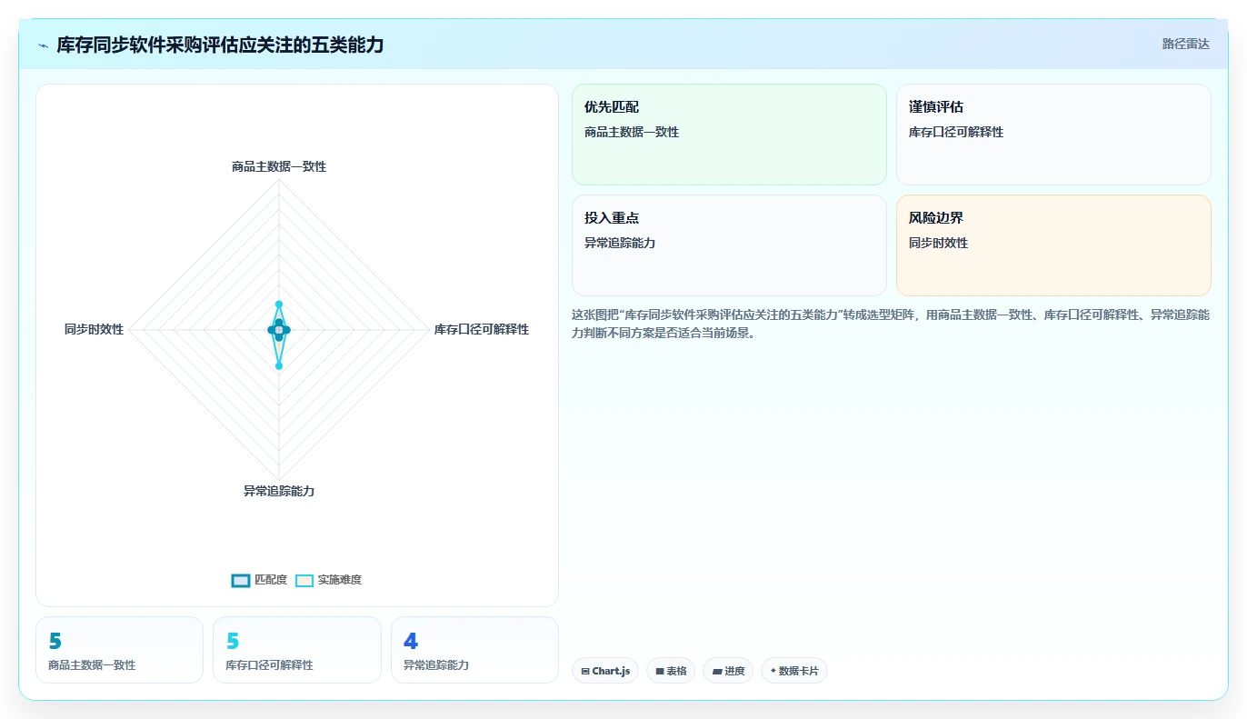 电商辅助软件：店铺主管采购前必读：评估库存同步时如何避开数据散落