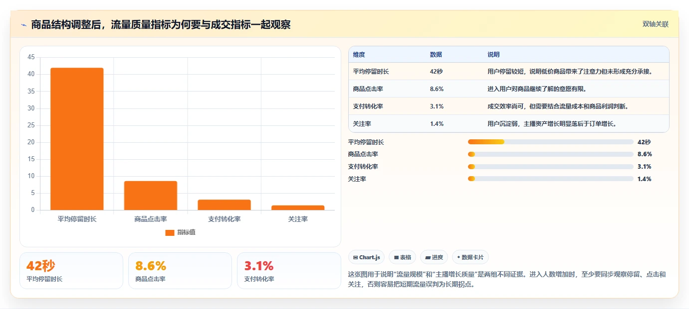 直播数据复盘：主播增长视角：用商品结构放大找到流量拐点