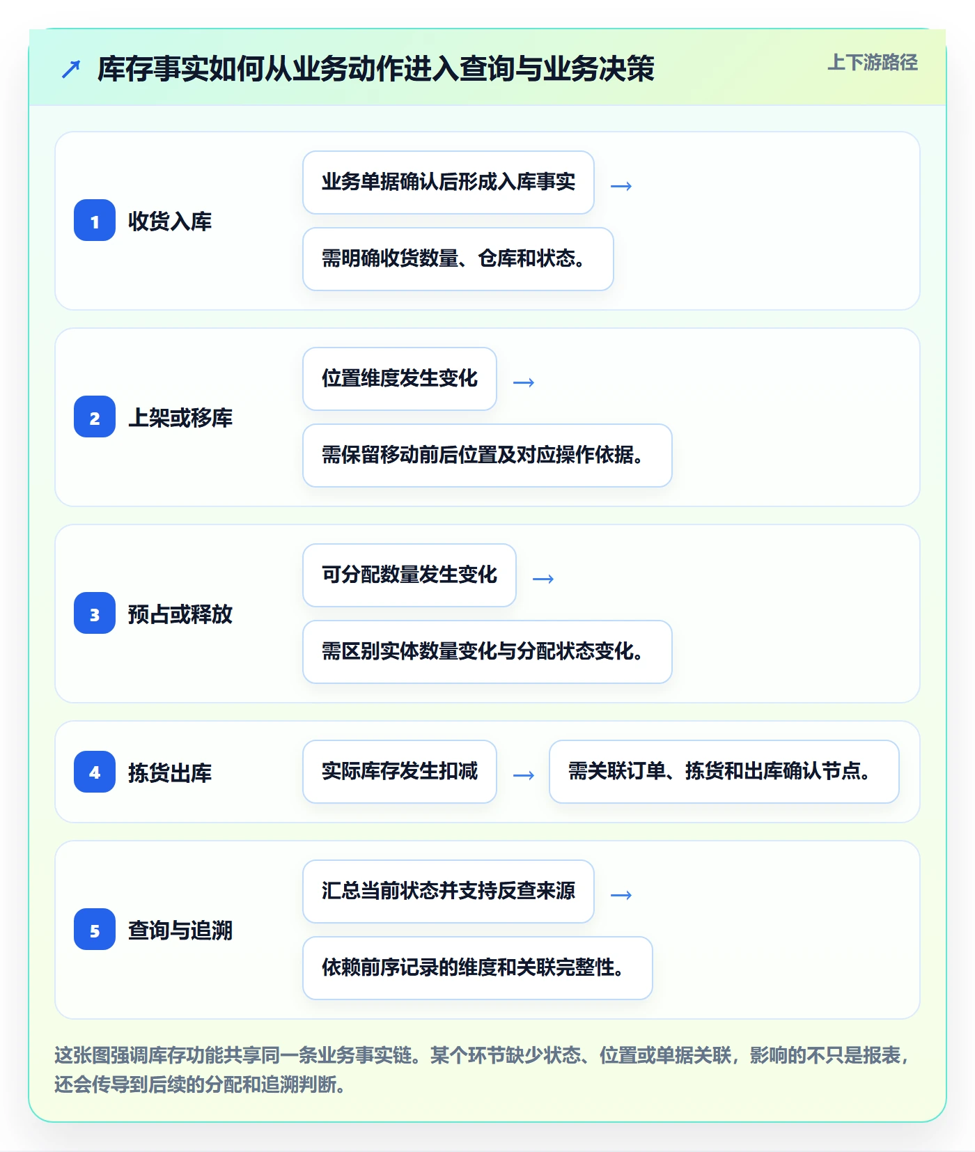 库存管理系统业务拆解：库存台账为什么影响核心功能
