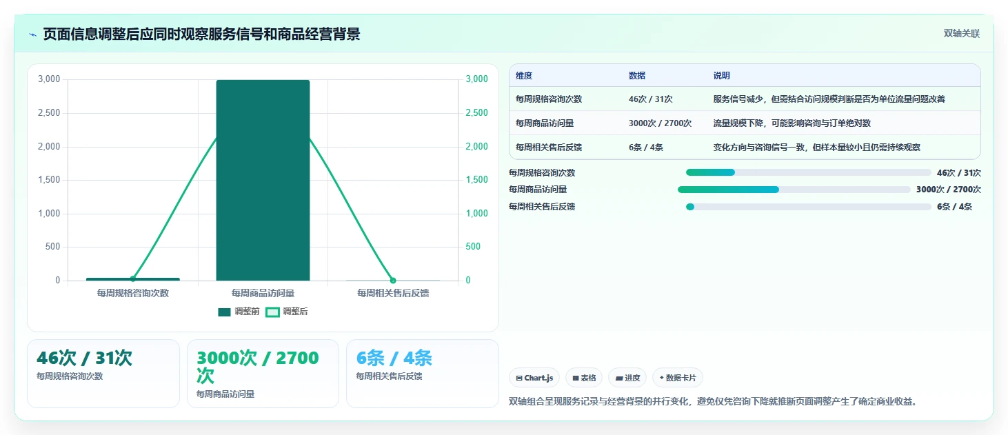 如何运营好一个店铺数据方法：用用户服务支撑日常管理判断