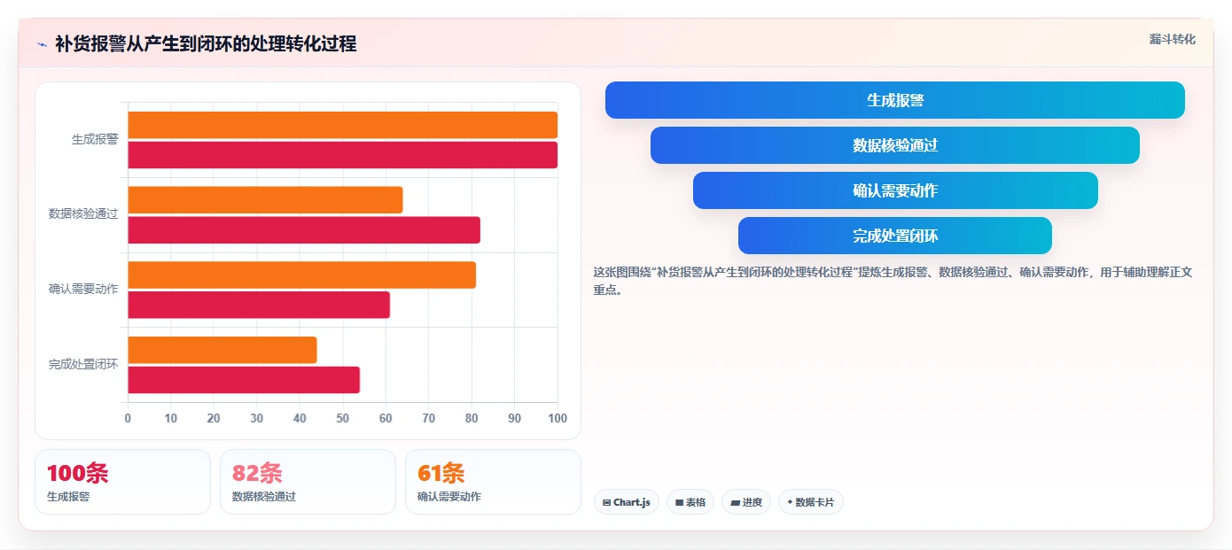 仓库安全库存管理方案设计：补货点设置场景的日常管理怎么做