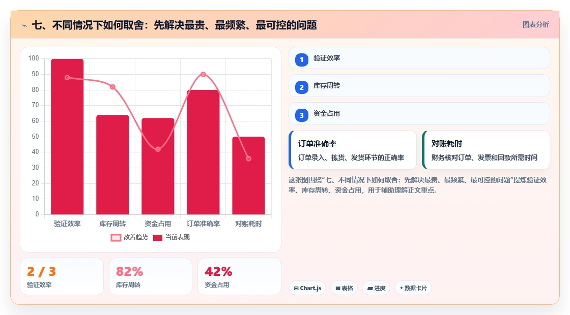 七、不同情况下如何取舍:先解决最贵、最频繁、最可控的问题