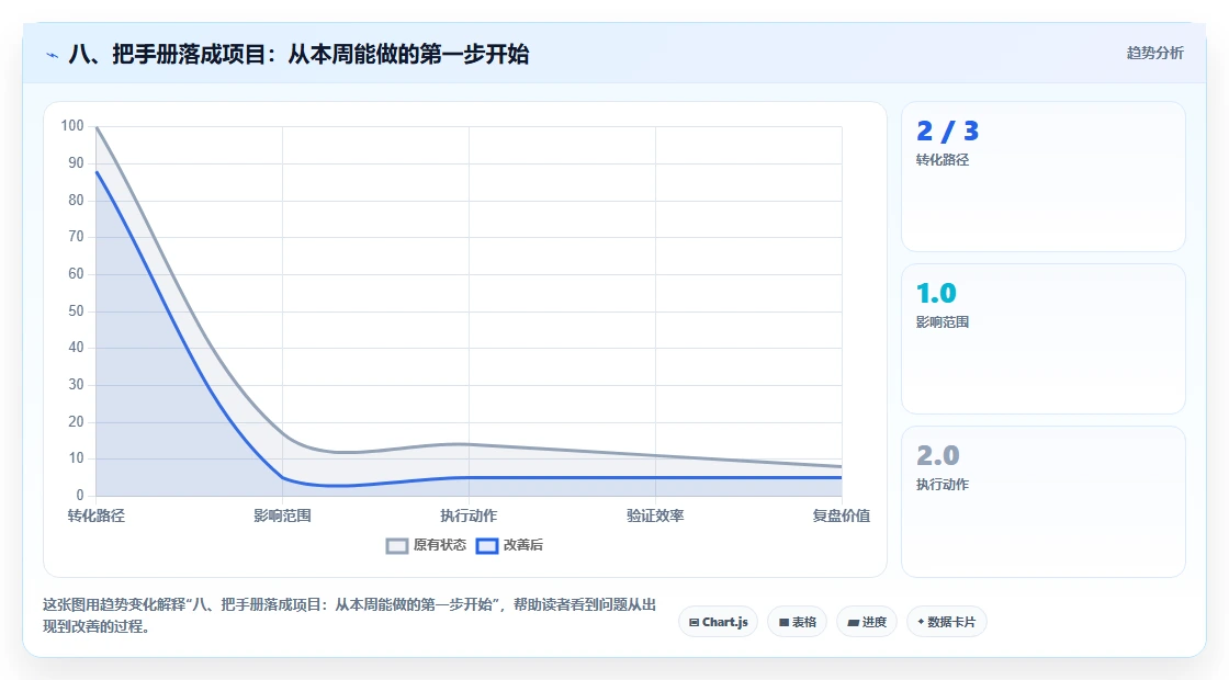 八、把手册落成项目：从本周能做的第一步开始