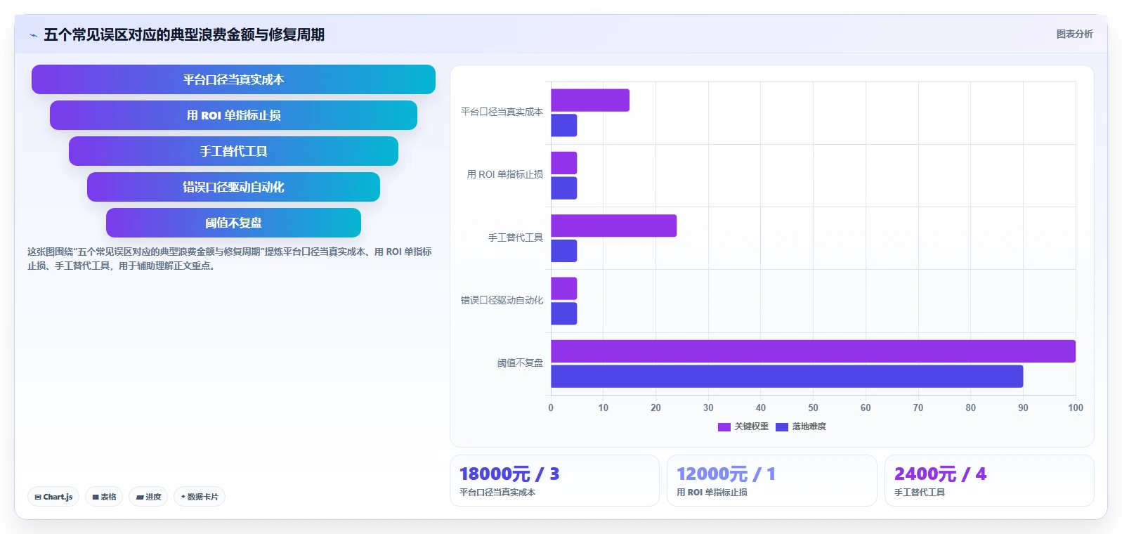 运营工具从0到1：投放优化的成本控制与操作要点