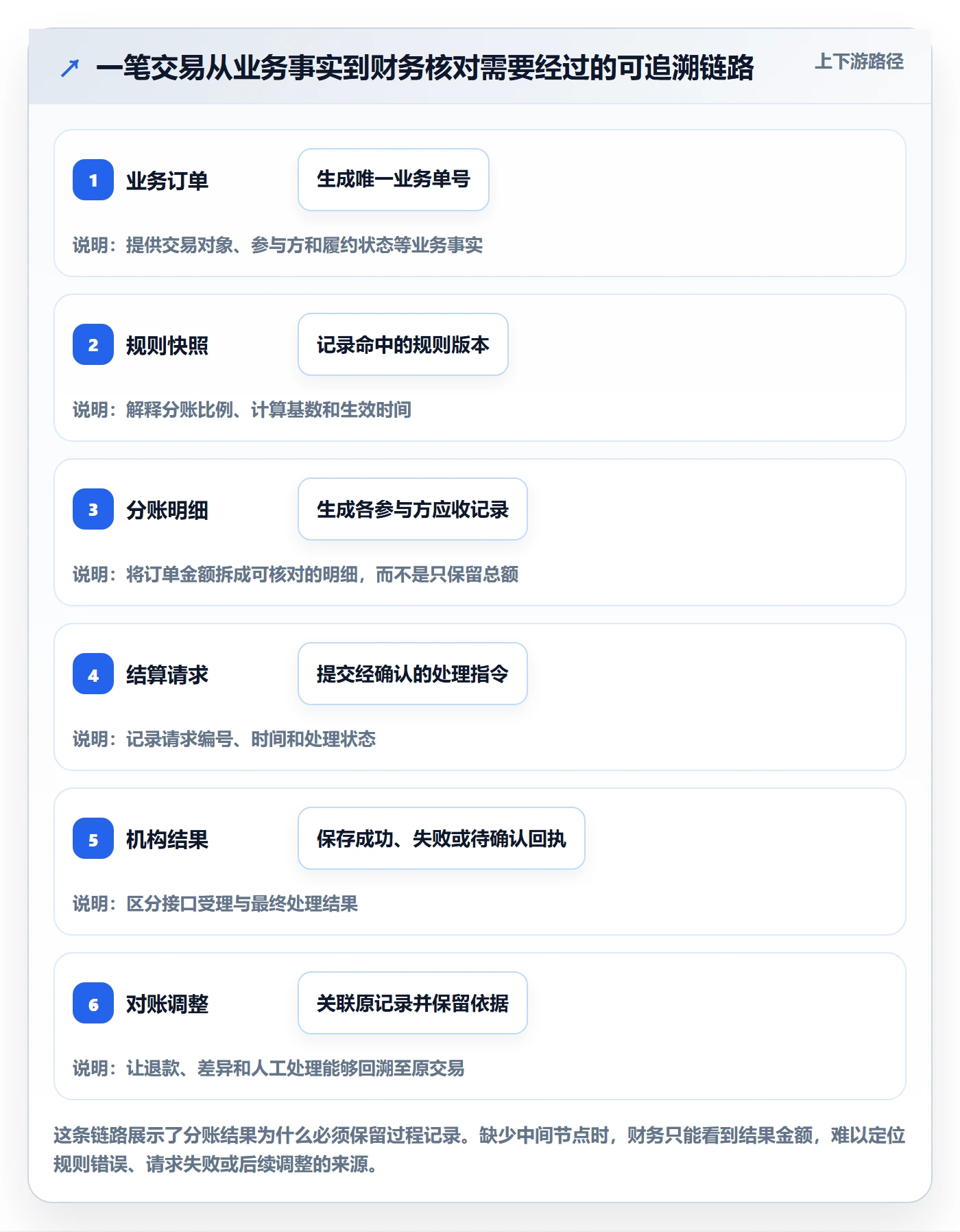 分账系统方案设计：合规要求场景的系统搭建怎么做