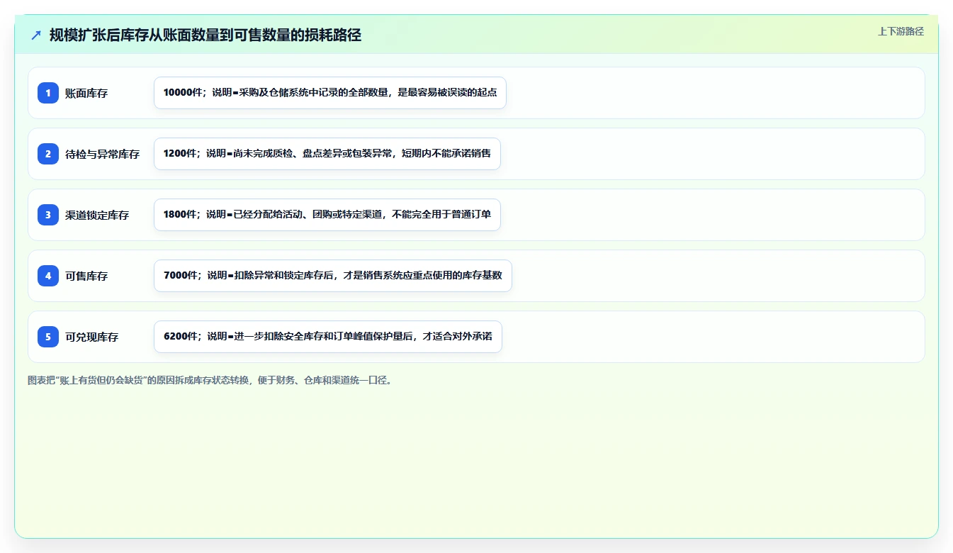 电商仓储管理:财务人员最佳实践:规模扩张怎样稳步实现减少缺货损失