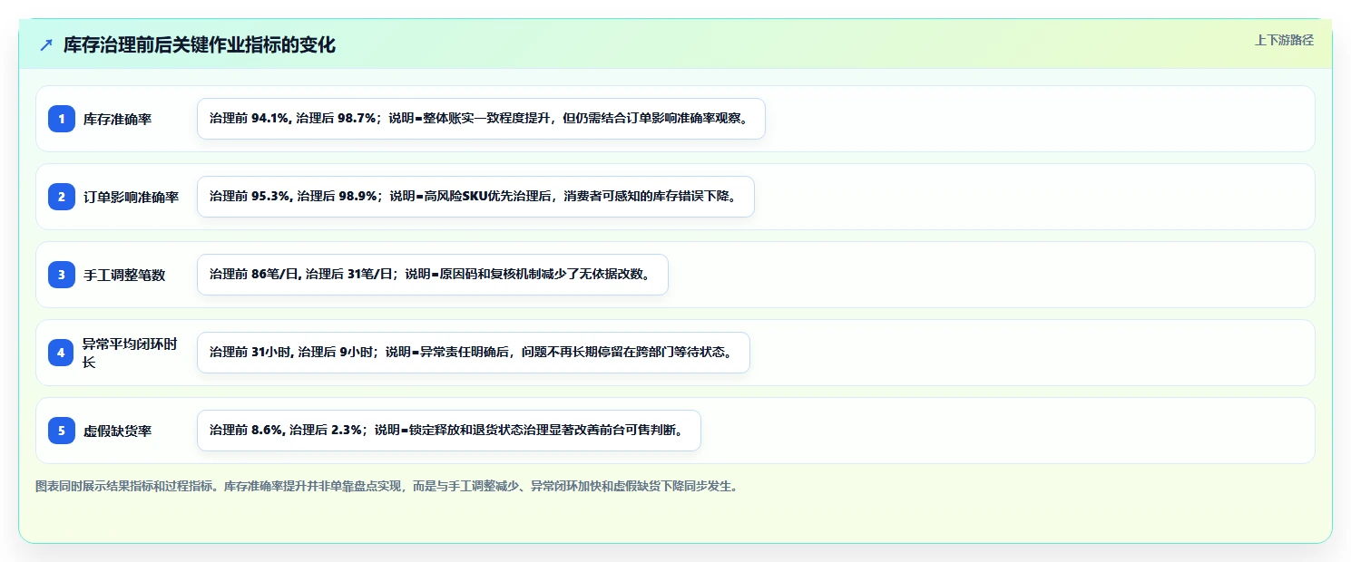 电商仓储管理：运营团队场景拆解：规模扩张如何做到提升库存准确率