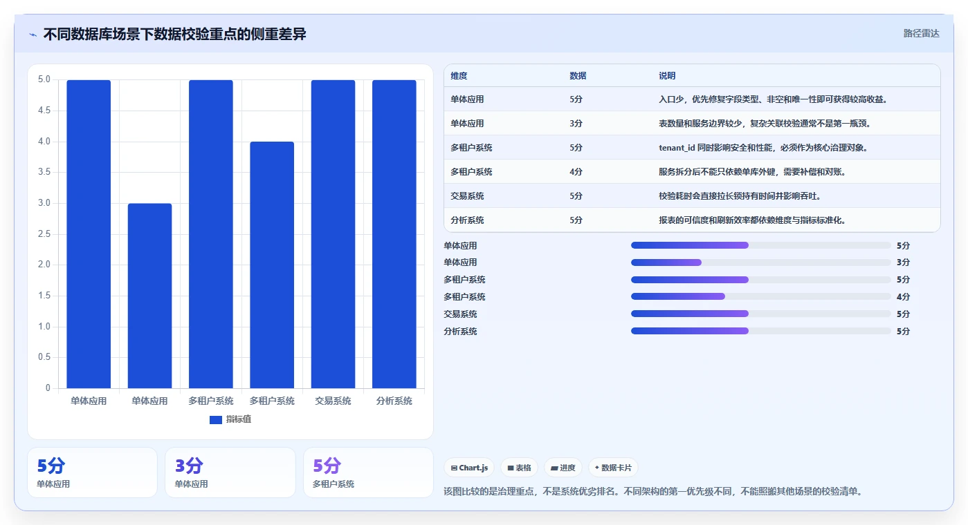 数据库存：后端工程师必看清单：用数据校验推动提升查询性能