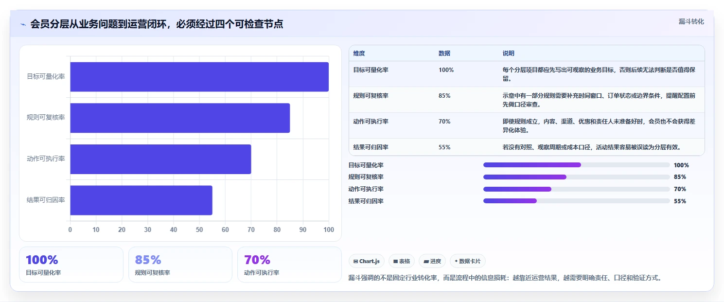 电商crm系统操作手册：会员分层对应的流程设计步骤
