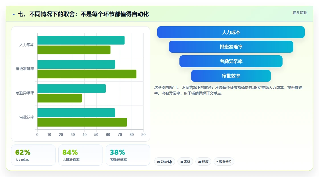 七、不同情况下的取舍：不是每个环节都值得自动化
