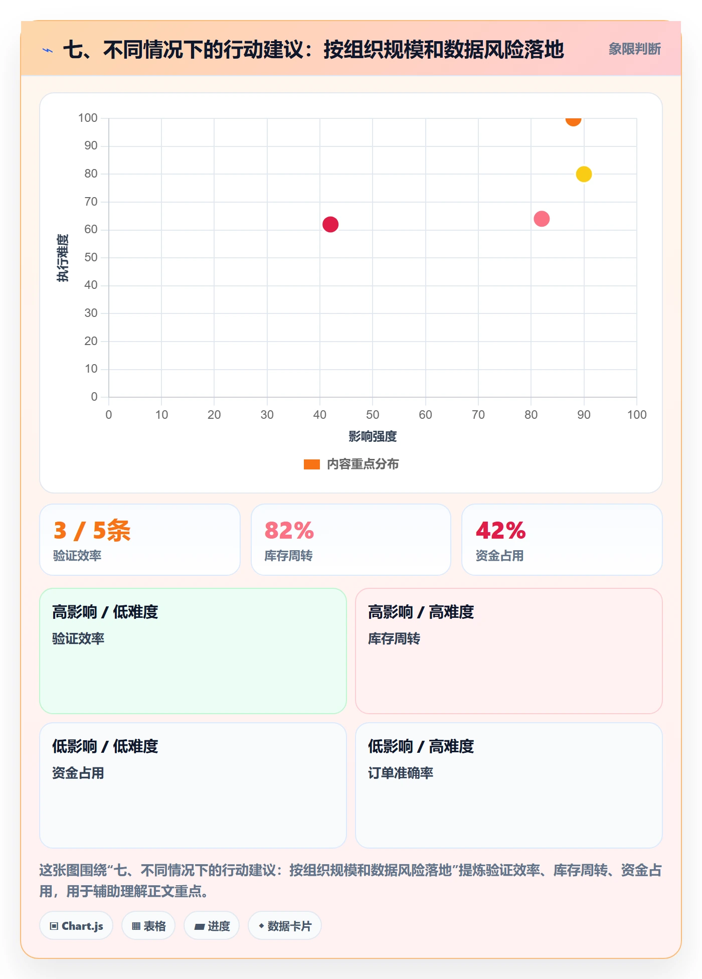 七、不同情况下的行动建议：按组织规模和数据风险落地