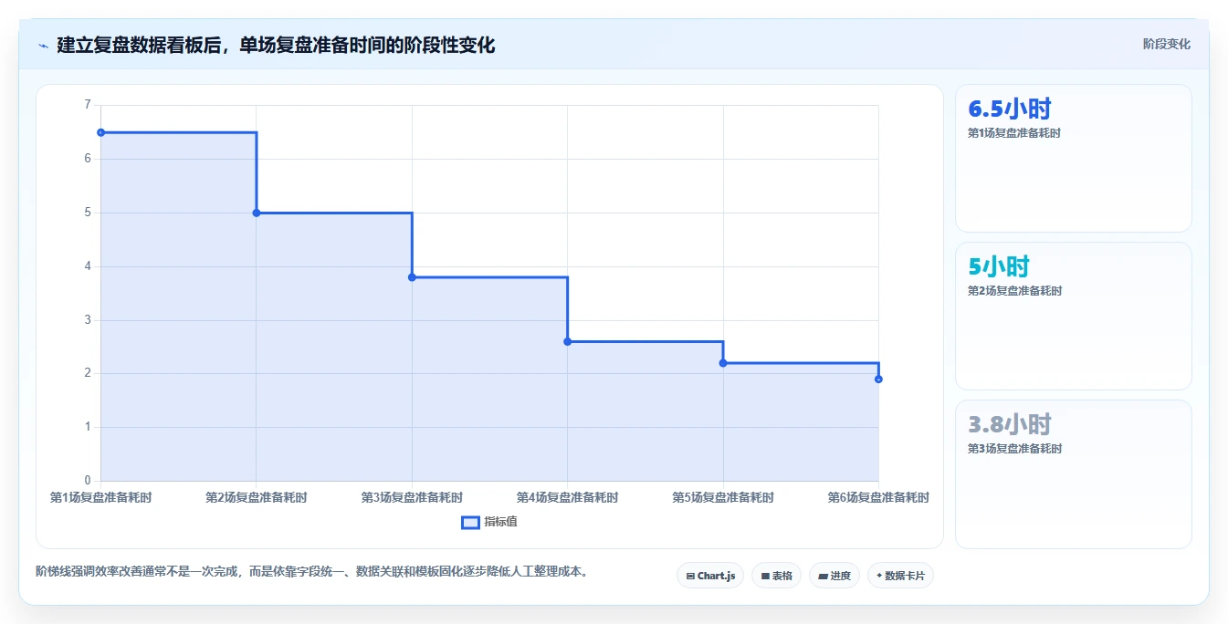 直播数据复盘：直播新手管理升级：单场复盘如何支撑形成改进清单