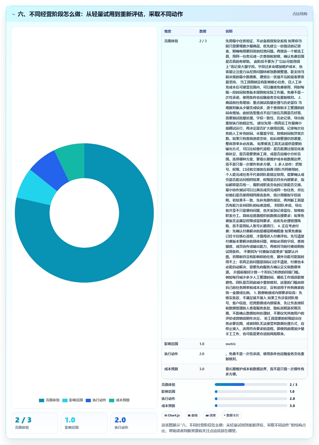 六、不同经营阶段怎么做：从轻量试用到重新评估，采取不同动作