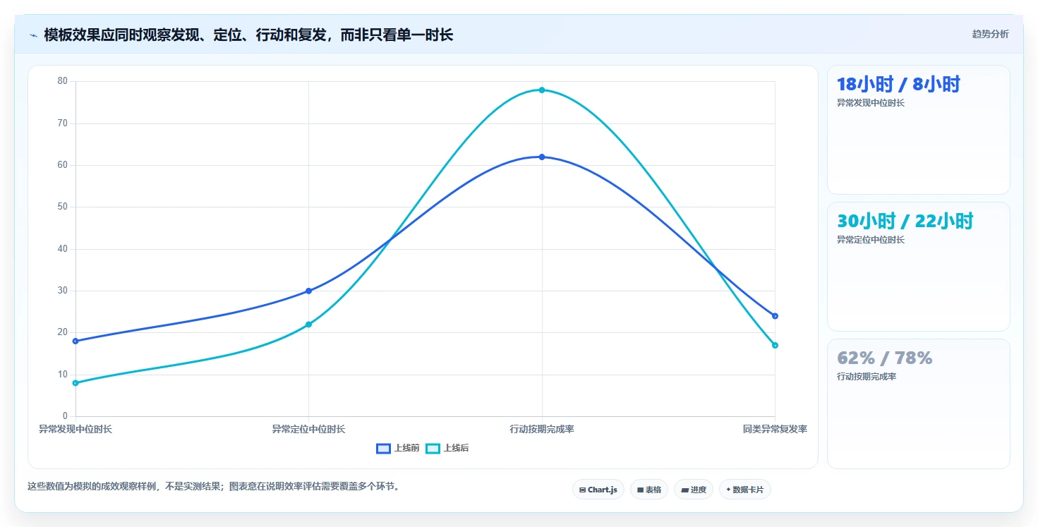 运营数据管理模板：围绕异常诊断开展效率提升