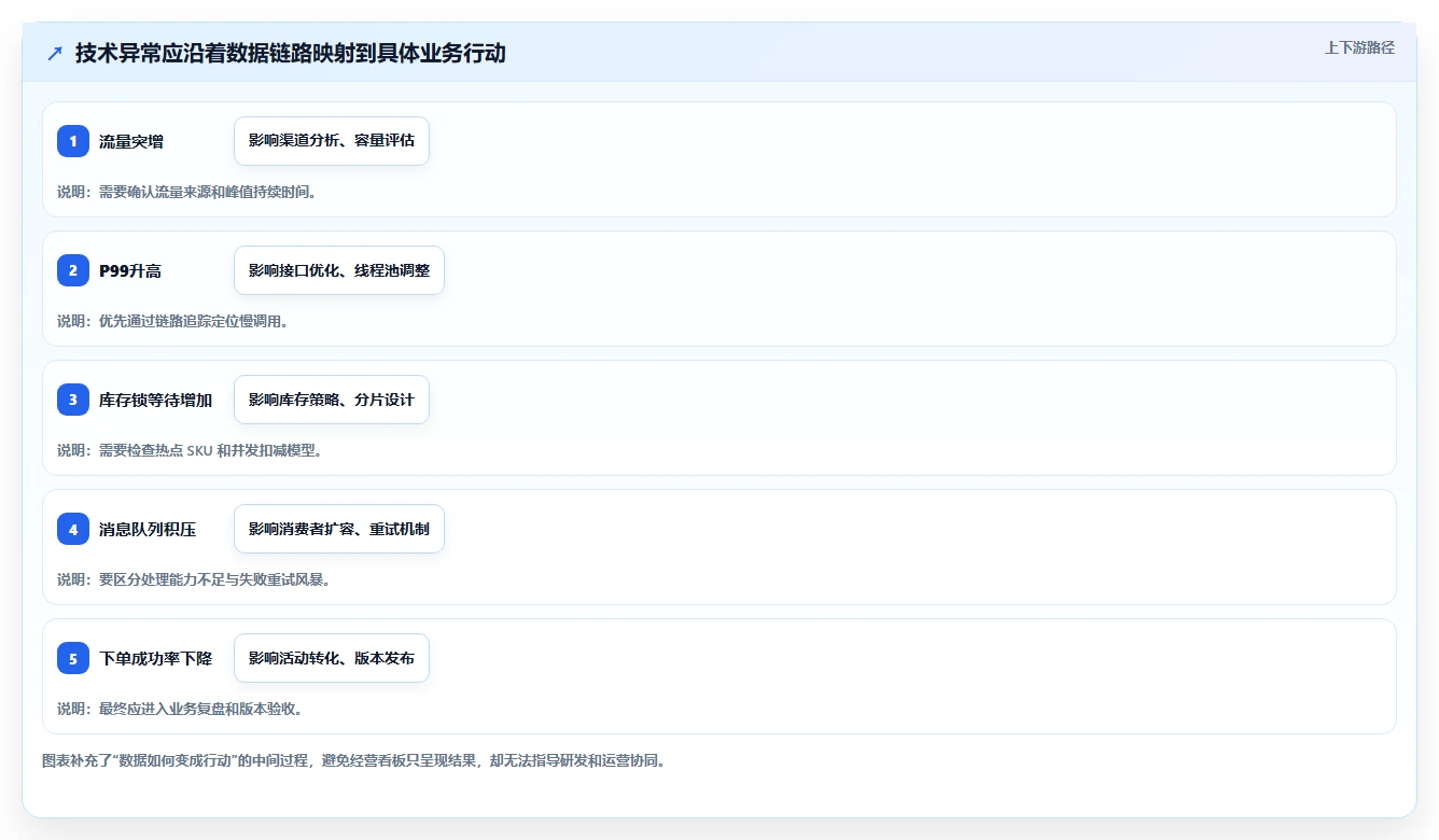 电商系统开发：电商企业从数据到行动：用持续迭代实现保障高峰性能