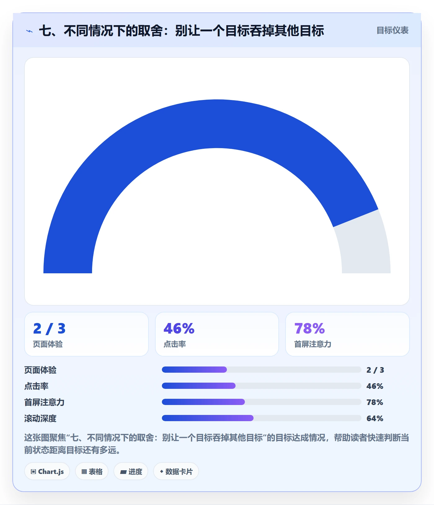 七、不同情况下的取舍：别让一个目标吞掉其他目标