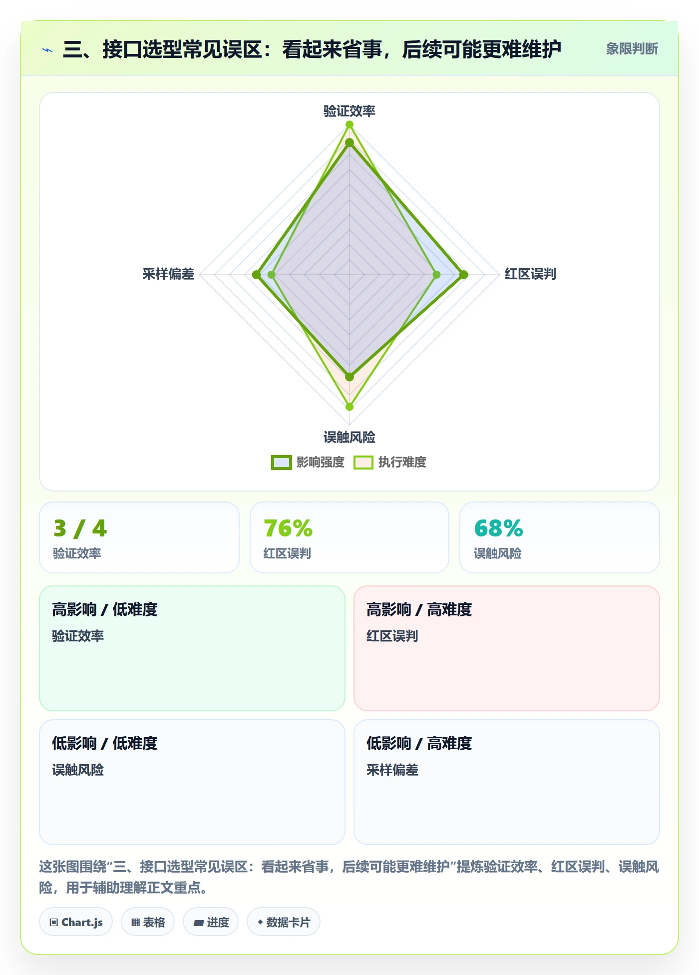 三、接口选型常见误区：看起来省事，后续可能更难维护