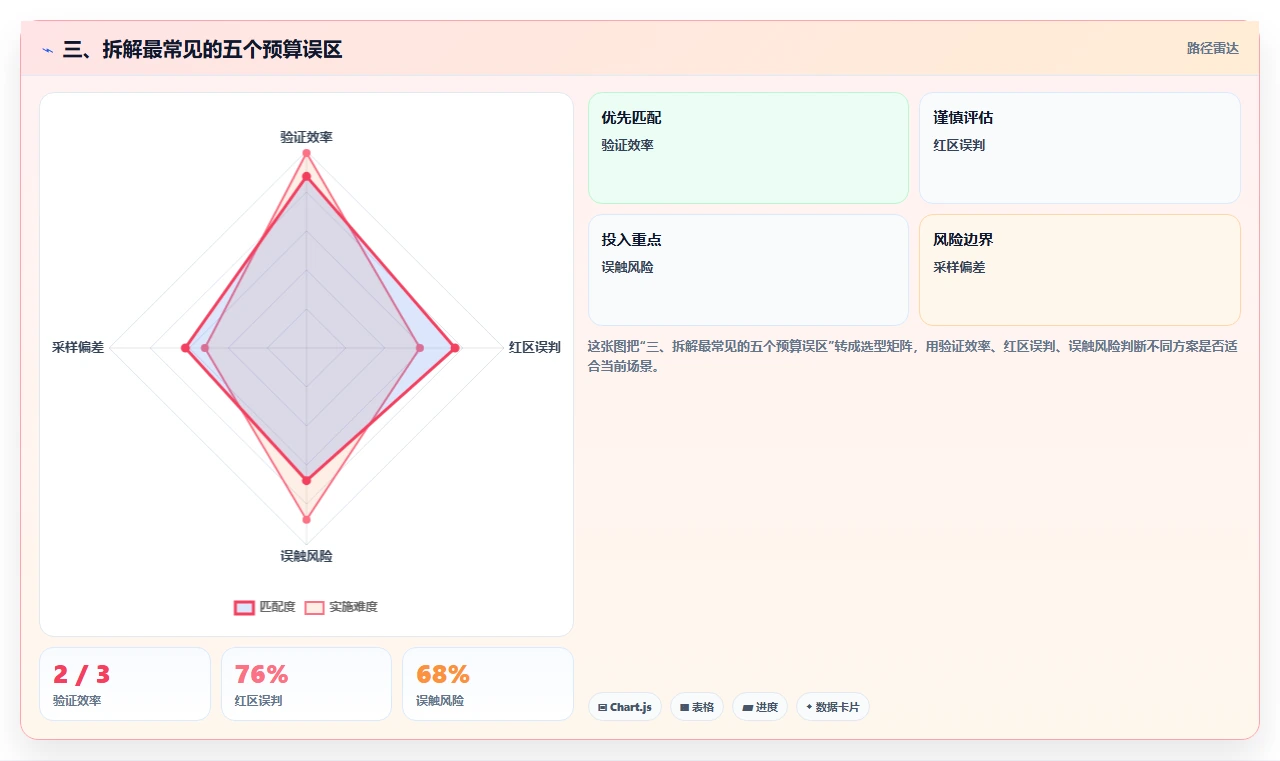 三、拆解最常见的五个预算误区