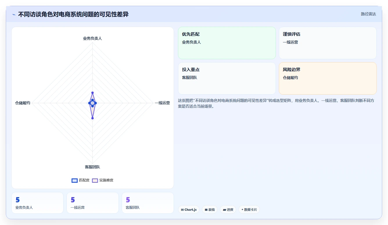 电商系统开发:产品经理进阶版教程:需求梳理从准备到复盘