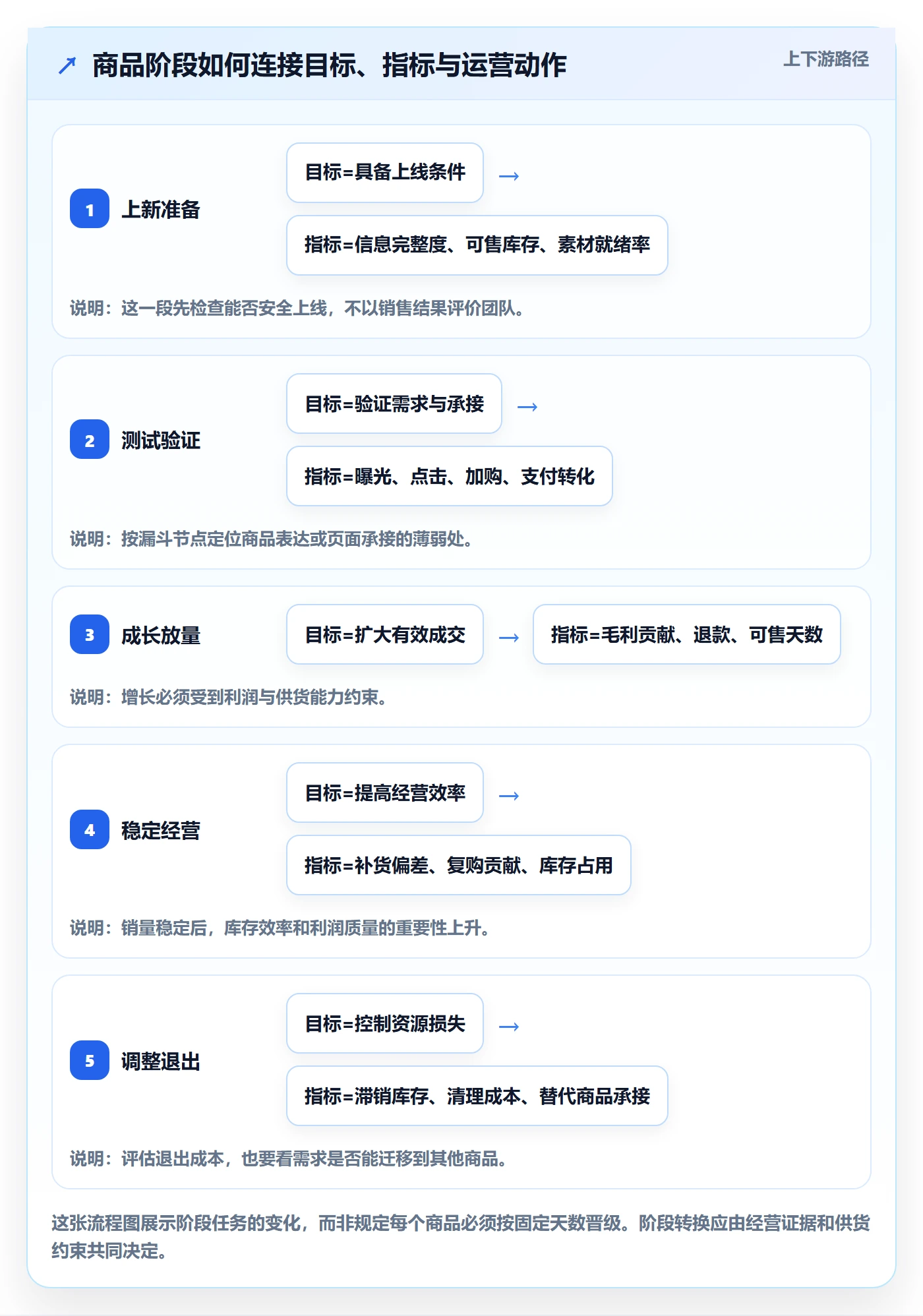 店铺运营管理怎么落地？从商品节奏讲清指标体系