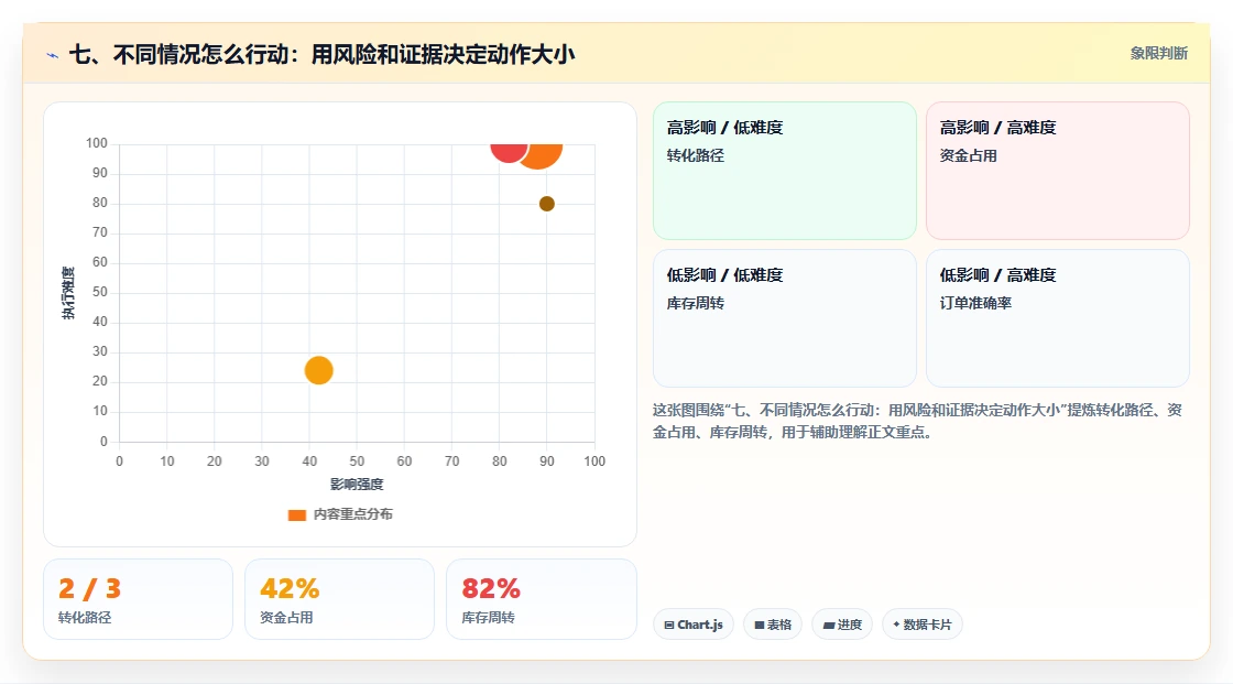 七、不同情况怎么行动：用风险和证据决定动作大小