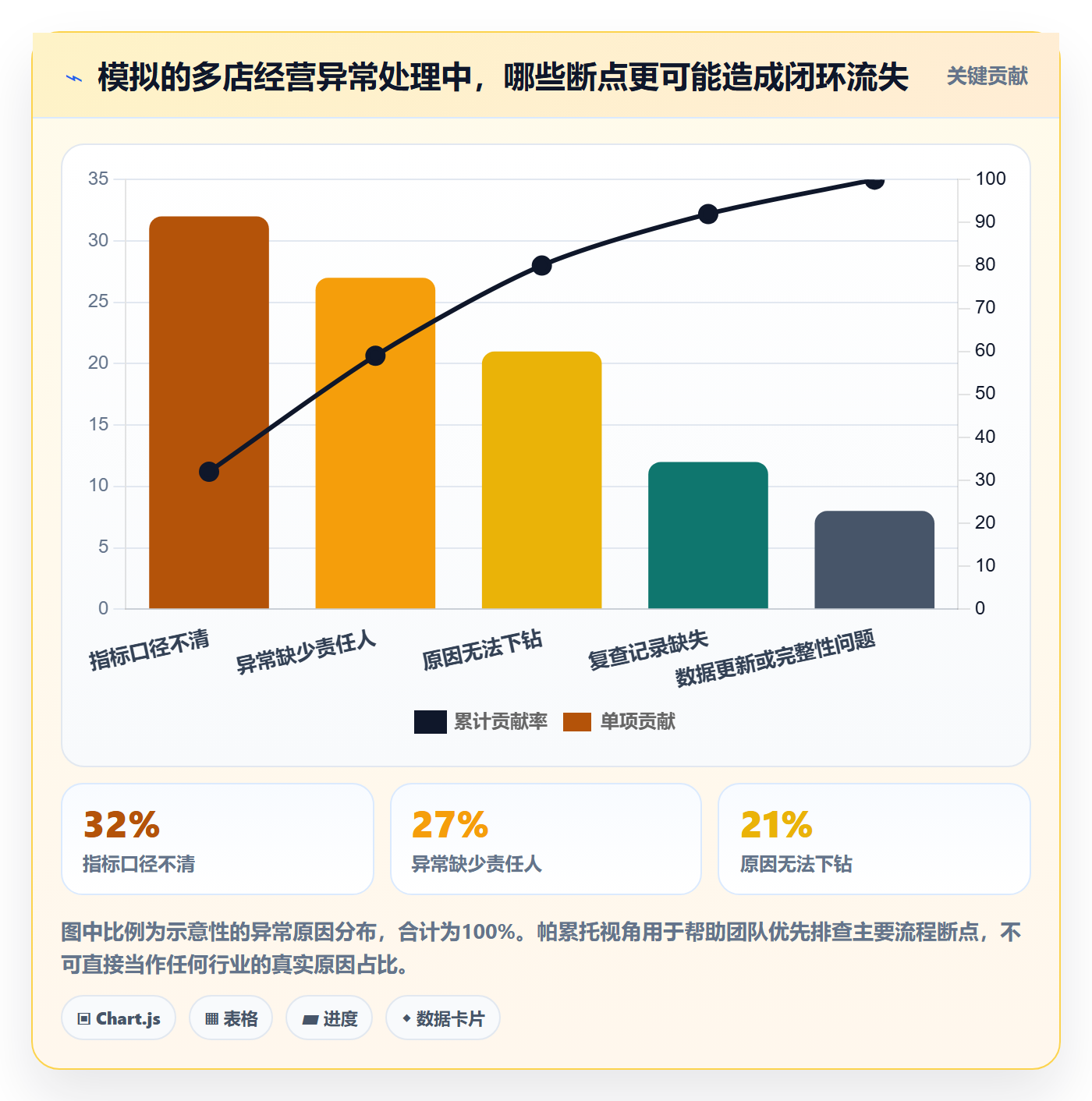 bi 平台改造重点：从仪表盘推进多店经营